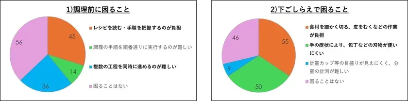 ぐっち夫婦のき料理教室でMS患者5名が実習している様子