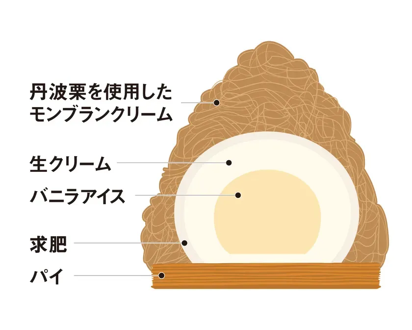 丹波栗のしぼりたてモンブラン夏季限定やわもちアイス仕立ての断面イメージ