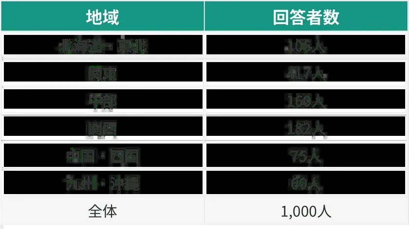 居住地特性