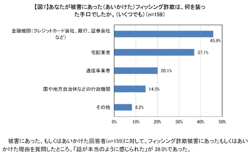 あなたが被害にあった(あいかけた)フィッシング詐欺は、何を装
