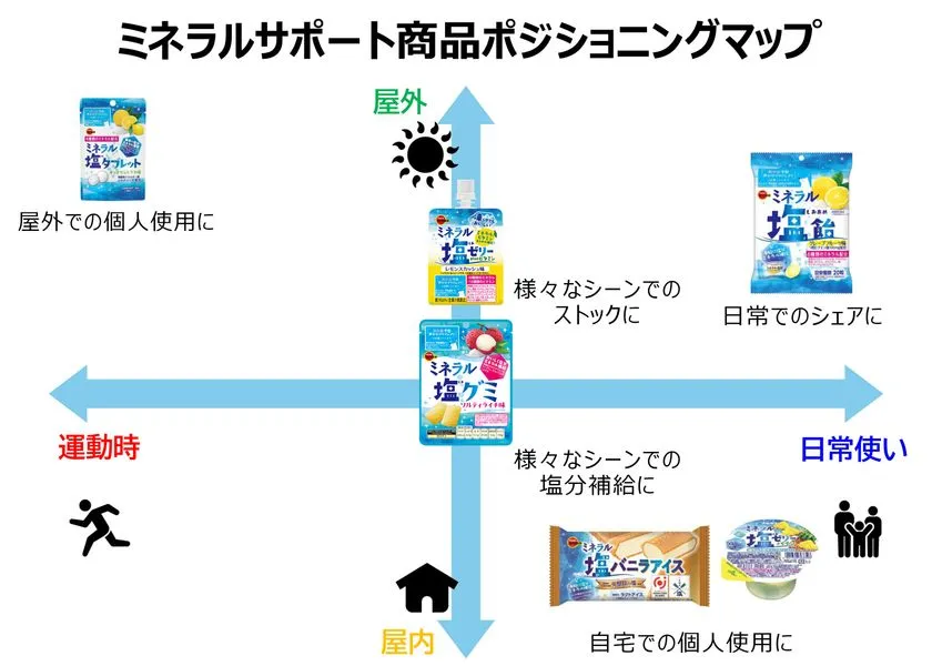 ブルボンのミネラルサポート商品を屋外・屋内、運動時・日常使い