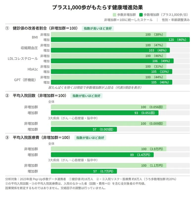 図1：プラス1,000歩がもたらす健康増進効果(白書