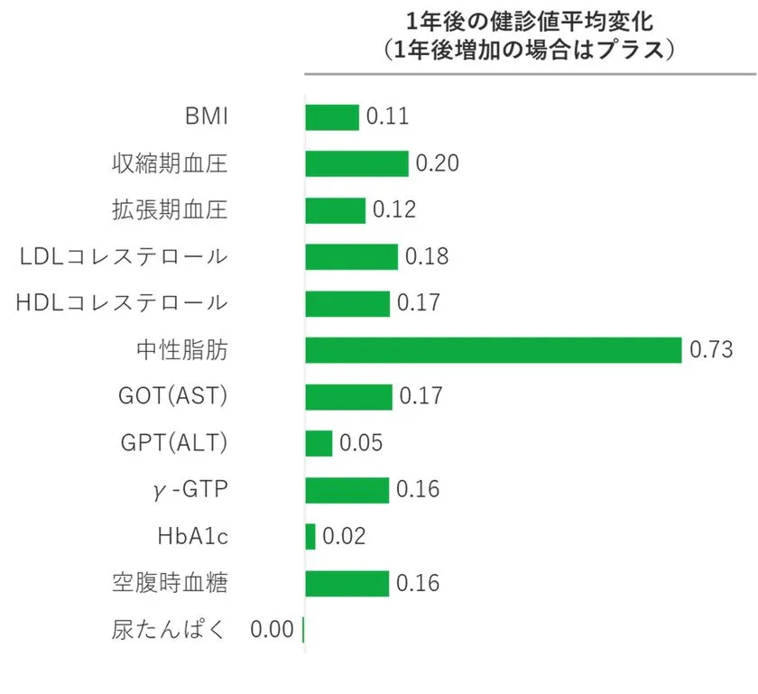 図2：全体の1年後の健診値の平均変化(白書 図3-2より、性