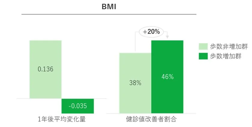 図3：歩数非増加群と歩数増加群のBMI変化の比較(白書 図3