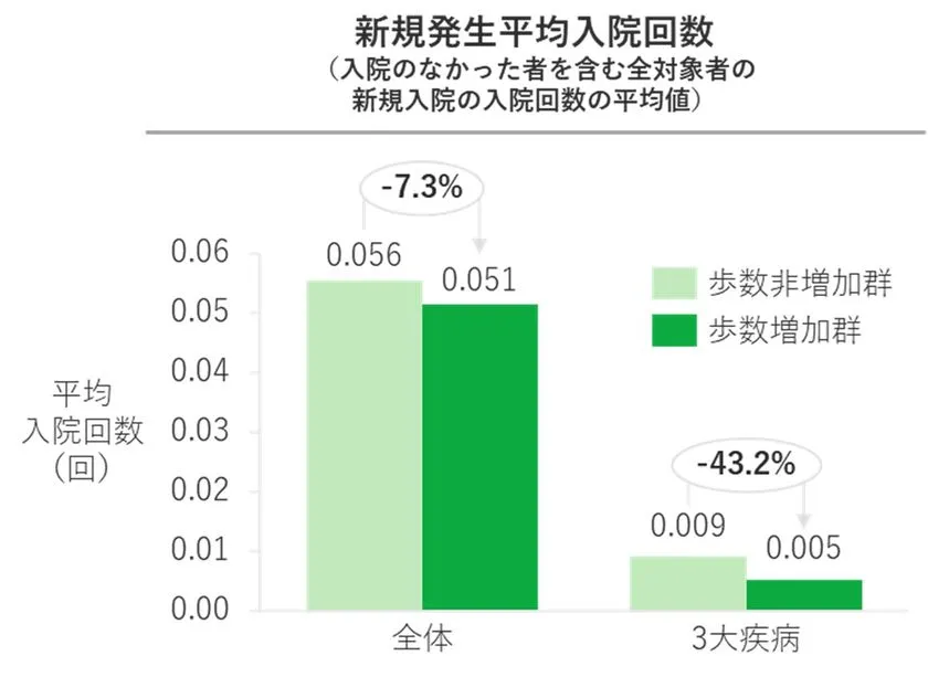 図4：歩数非増加群と歩数増加群の入院リスクの比較(白書 図3