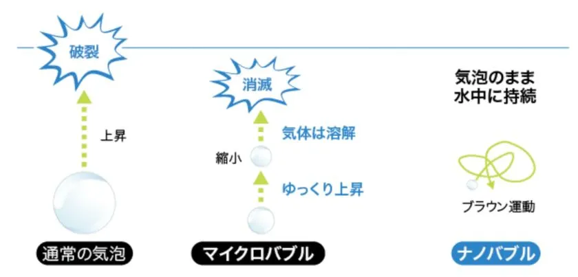 マイクロバブルとナノバブル