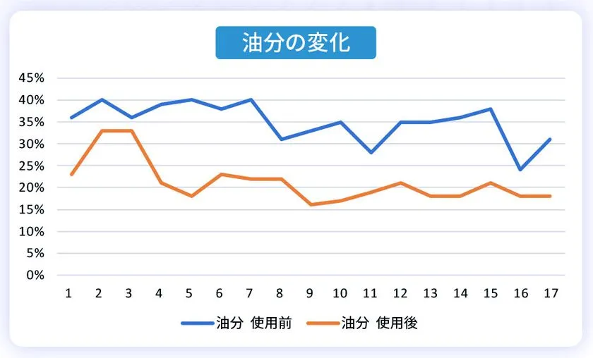 油分の変化