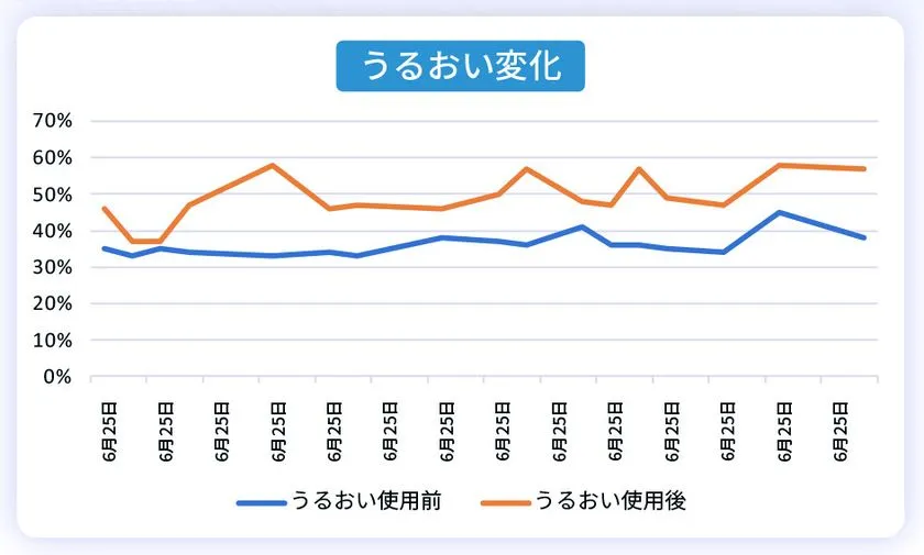 うるおい変化