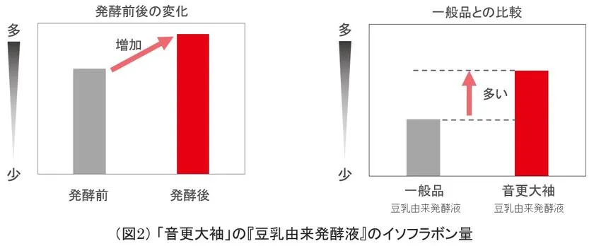 (図2)「音更大袖」の『豆乳由来発酵液』のイソフラボン量