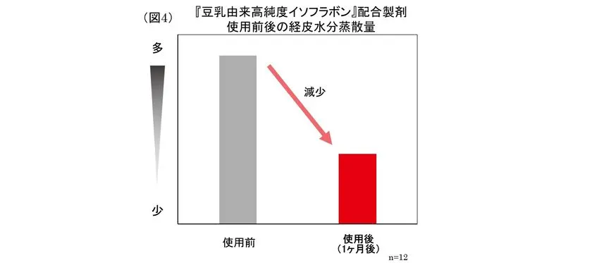 (図4)『豆乳由来高純度イソフラボン』配合製剤使用前後の経皮
