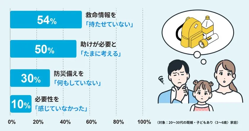 いざという時の意識と行動に差が出る結果に