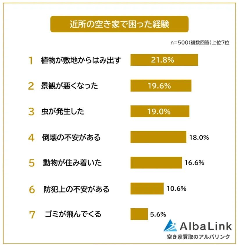近所の空き家で困った経験1位は「植物が敷地からはみ出す」