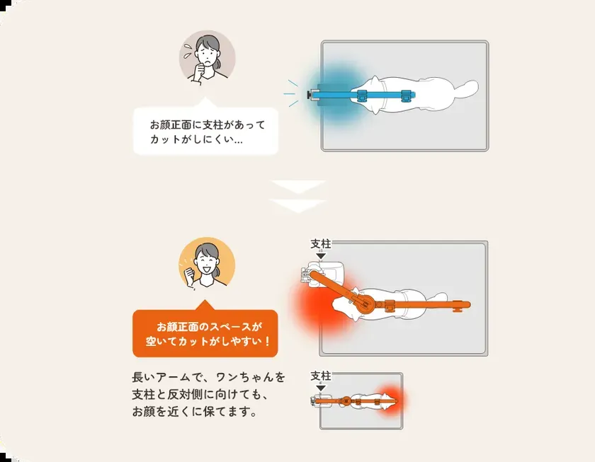 ワンちゃんのお顔正面のスペース確保にも