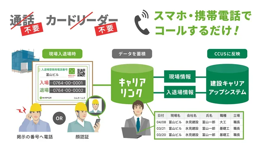 電話発信で入退場管理する仕組み