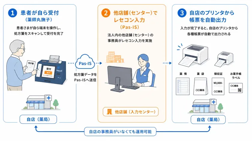 受付から入力、帳票出力までのフロー