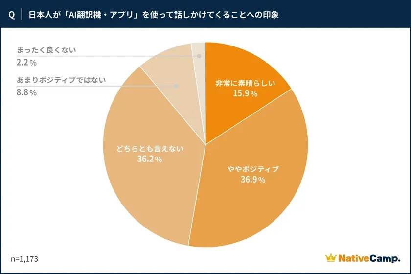 NativeCamp. AI翻訳機や翻訳アプリ利用への回答