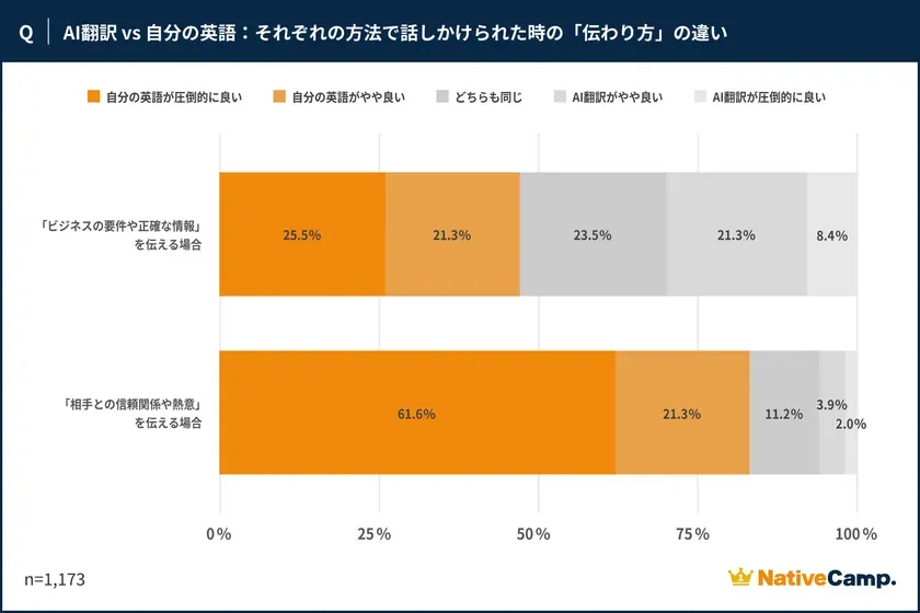 NativeCamp. AI翻訳と自分の英語の伝わり方