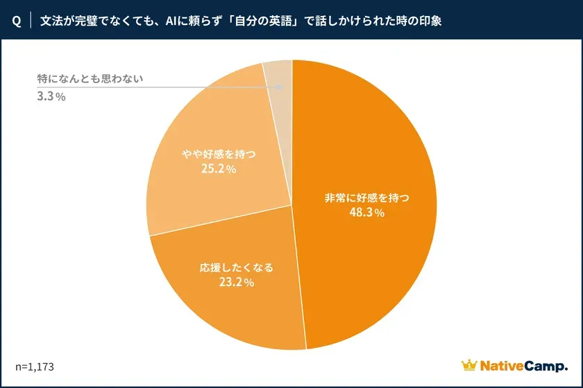NativeCamp. 自分の英語で話す姿勢への好感度