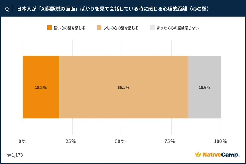 NativeCamp. AI翻訳機の画面を見る会話への心理的距離