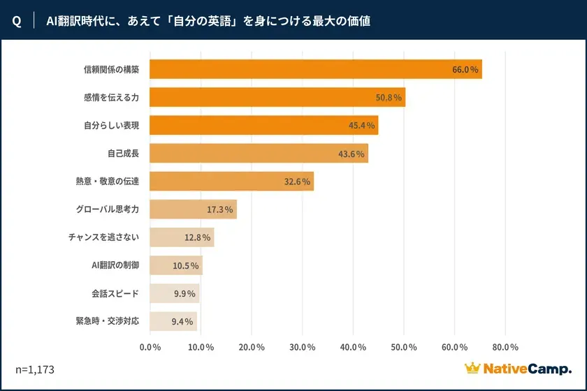 NativeCamp. AI翻訳時代に自分の英語を身につける価値