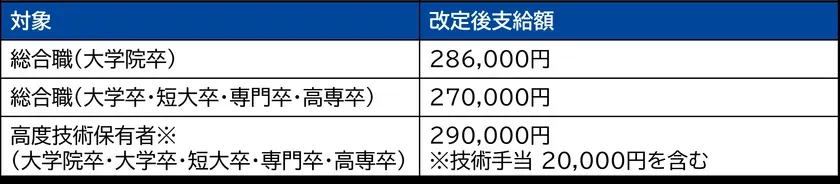 新卒初任給改定後の支給額一覧