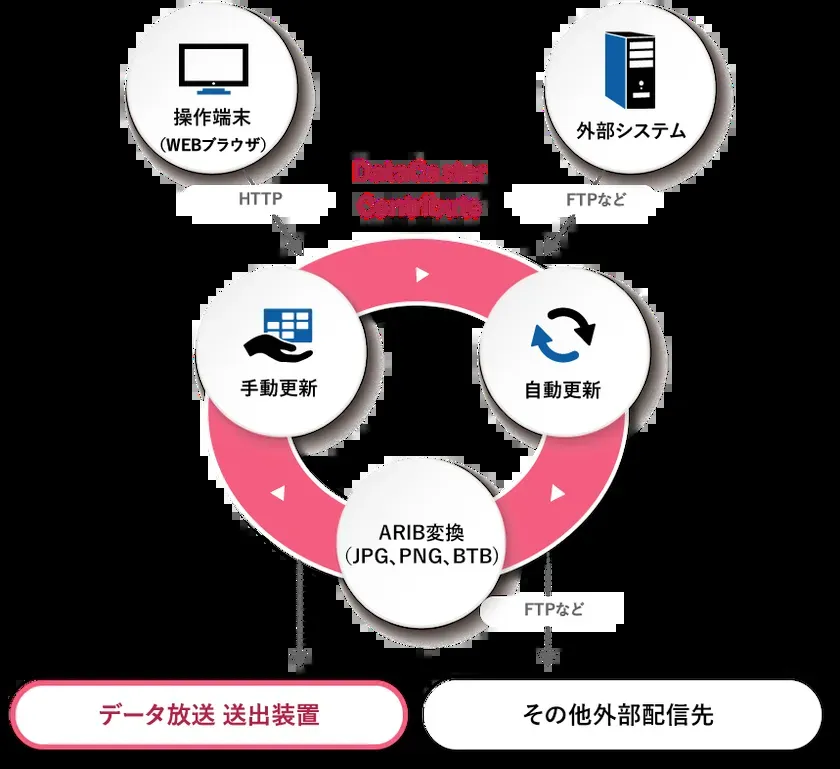 DataCaster Contribute 概念図