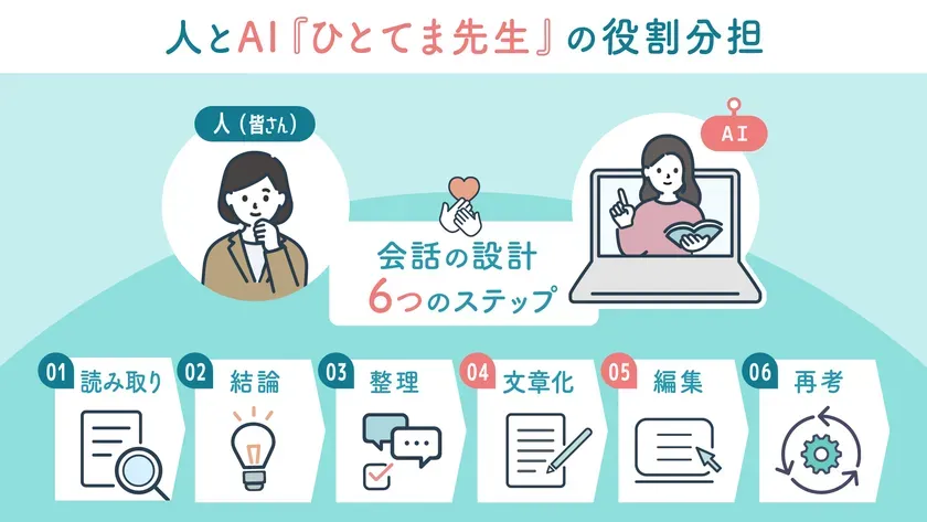 人とAI「ひとてま先生」が会話設計を分担する流れを6ステップ