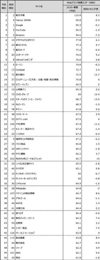 Webブランド調査 総合ランキング上位50