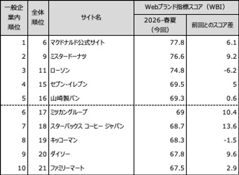 一般企業サイト編 上位10サイト