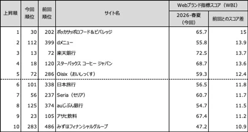 スコア上昇サイトランキング