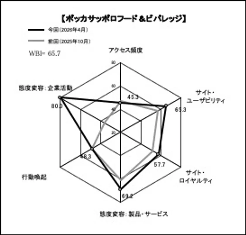 ポッカサッポロフード&ビバレッジ 指標比較