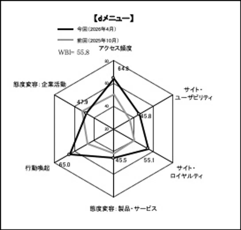 dメニューの6指標比較