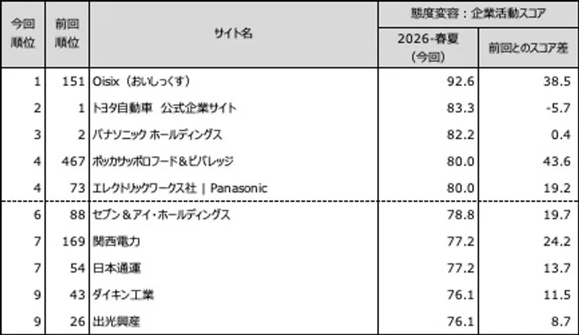 態度変容:企業活動ランキング