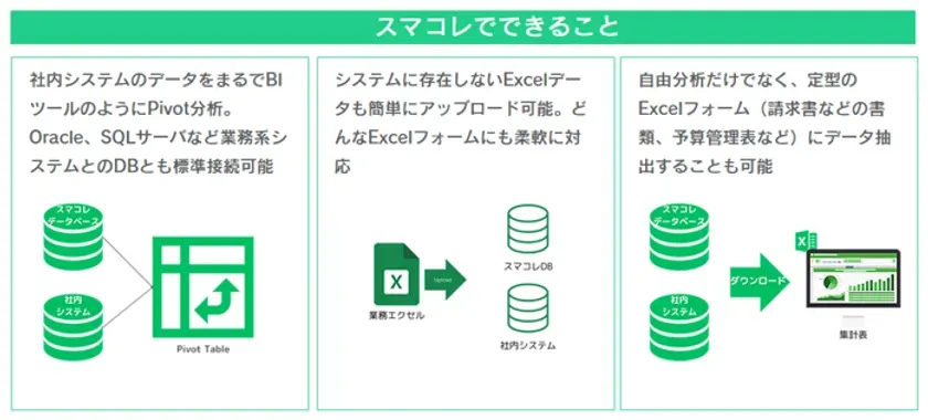 スマコレでできる3つの機能