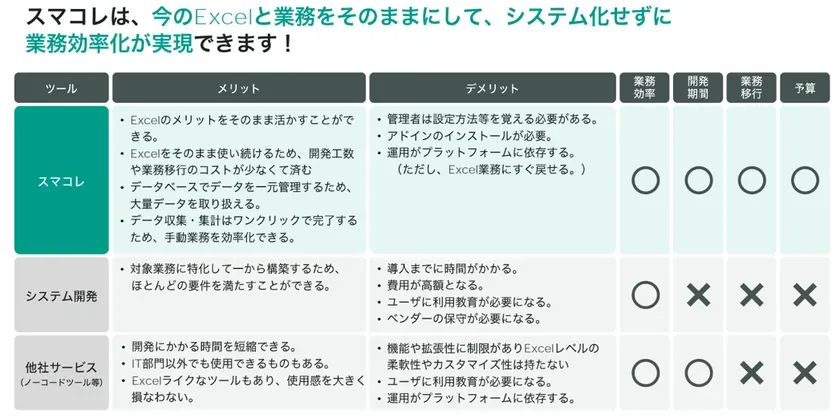 スマコレと他手法の比較表