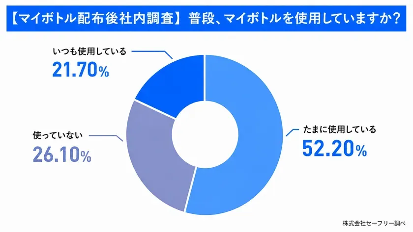 マイボトル配布後の社内利用状況