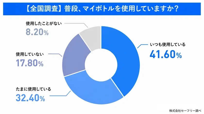 全国調査のマイボトル使用率