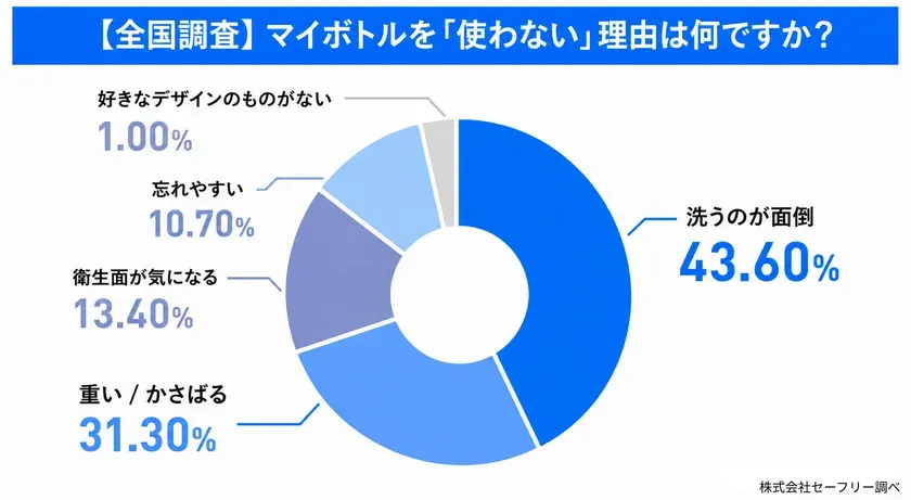 マイボトルを使わない理由