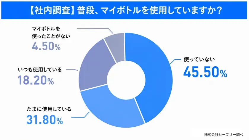 社内調査のマイボトル使用状況