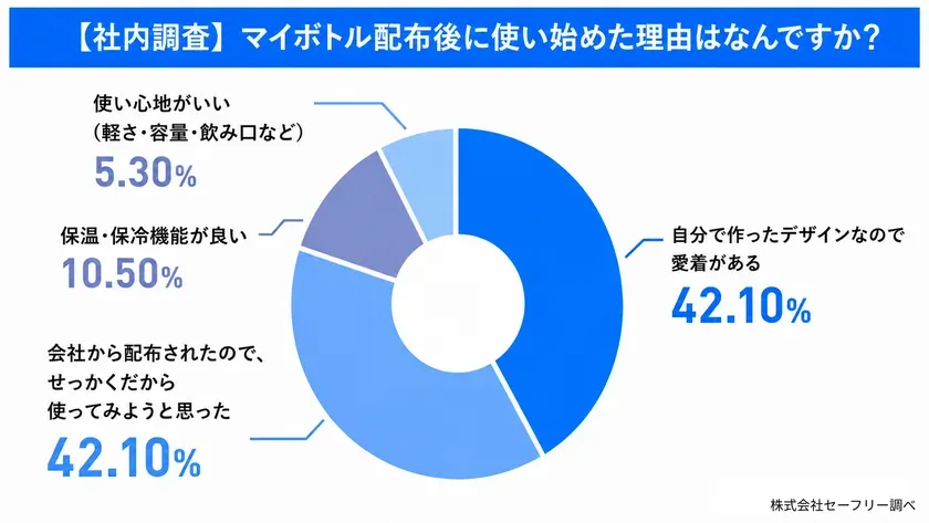 マイボトルを使い始めた理由