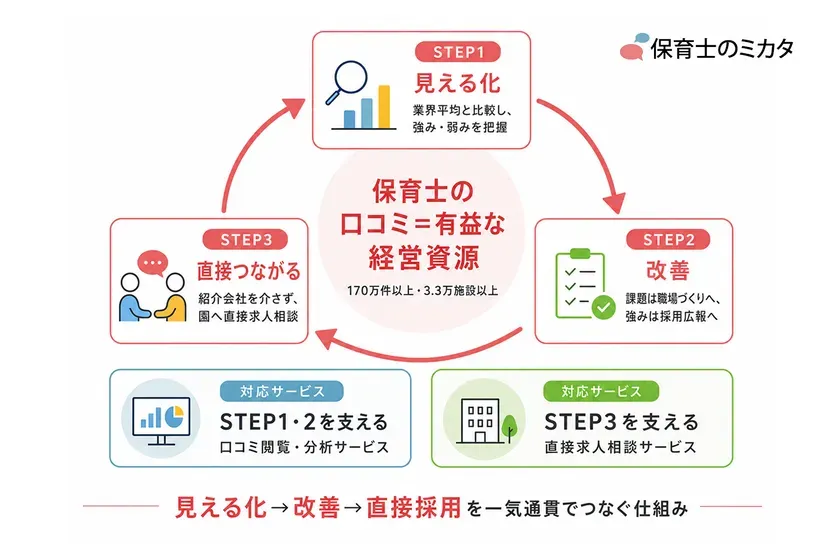 保育士口コミは有益な経営資源