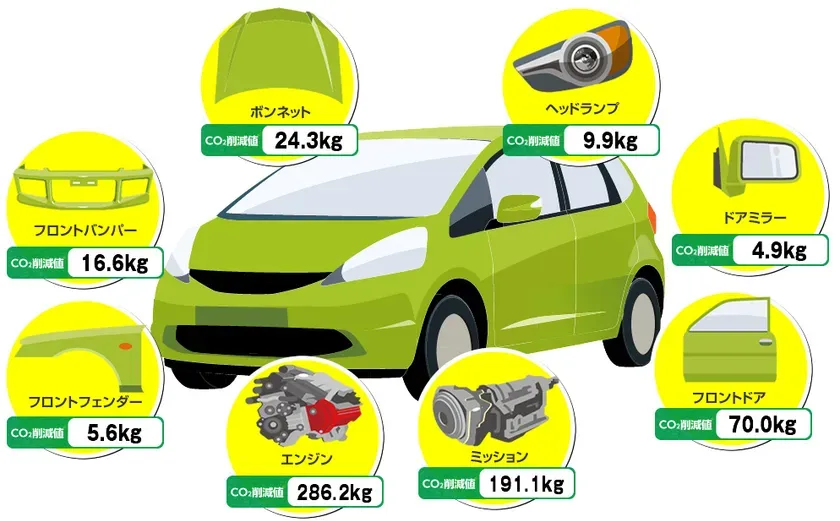 自動車部品別CO2削減値の一覧図(1300cc小型車)