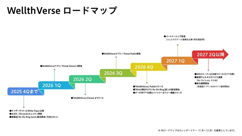 WellthVerse プロジェクトロードマップ(2026年