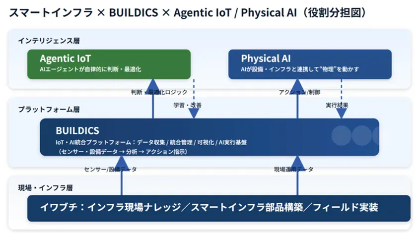 スマートインフラ領域で、イワブチの現場実装、テクサーのBUI