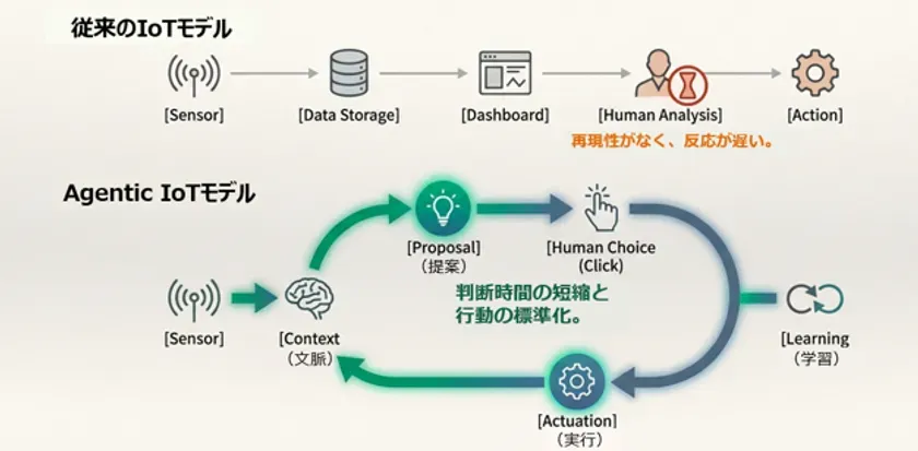 従来のIoTモデルとAgentic IoTモデルの違いを、デ