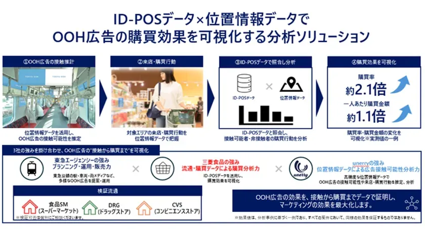 ID-POSデータと位置情報データの分析フロー