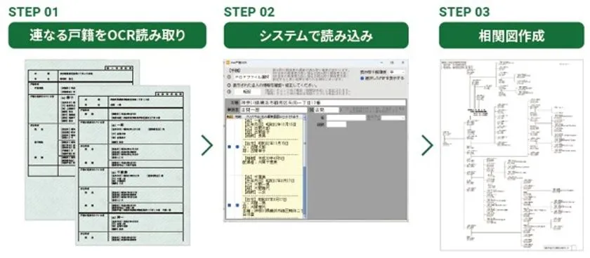 戸籍OCRから相関図作成