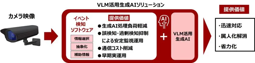 VLM活用生成AIソリューションの構成図