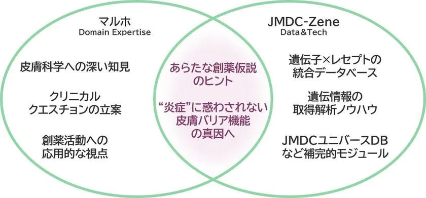 マルホとJMDC-Zeneの連携による創薬仮説創出