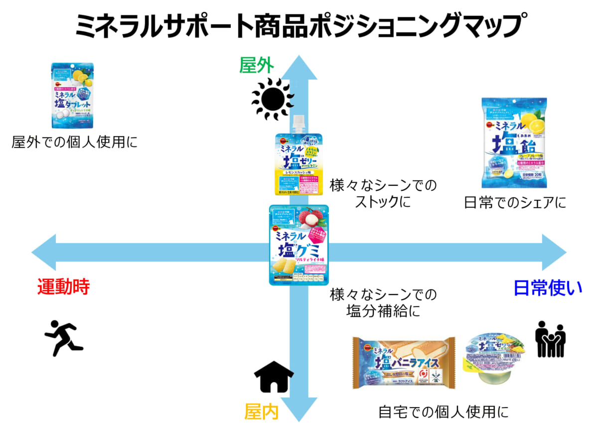 ミネラルサポート商品ポジショニングマップ